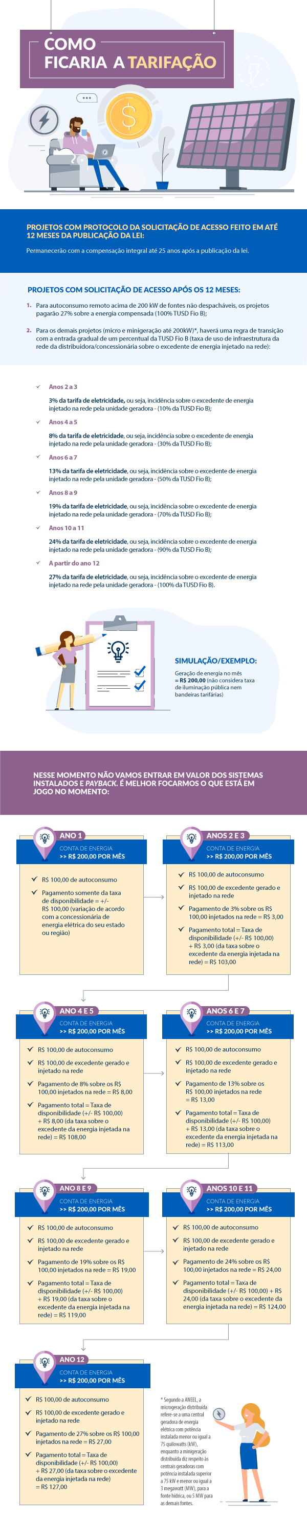 infográfico sobre a PL5829