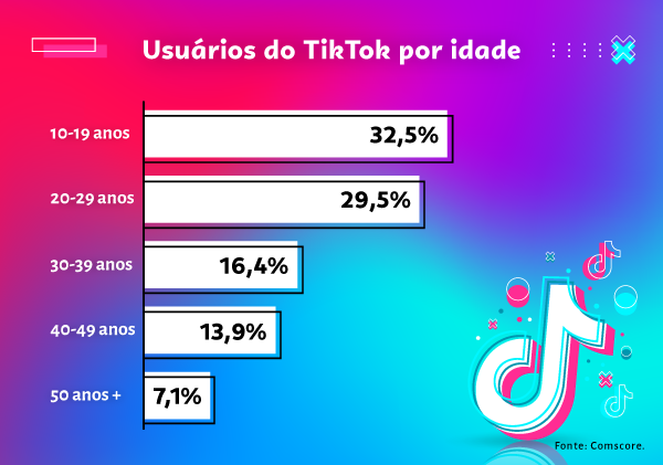 gráfico usuários do tiktok por idade: 32,5% entre 10 e 19 anos, 29,5% entre 20 e 29 anos, 16,4% entre 30 e 39 anos, 13,9% entre 40 e 49 anos e 7,1% 50 anos ou mais.