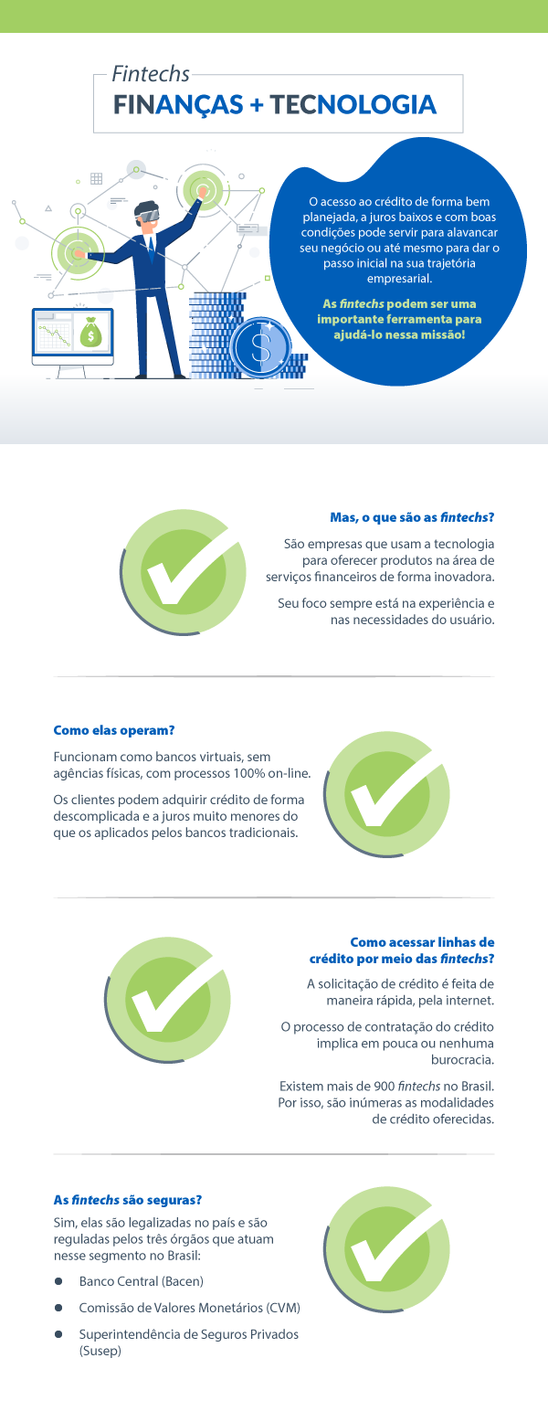 Infográfico onde explica o que fintechs são empresas que usam a tecnologia para oferecer produtos na área de serviços financeiros de forma inovadora. Como elas operam, como bancos virtuais, sem agências físicas, com processos on-line. Como acessar linhas de crédito por meio das fintechs? A solicitação de crédito é feita de maneira rápida, pela internet. As fintechs são seguras? Sim, elas são legalizadas no país e são reguladas.